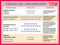 Свойства арифметических действий. Умножение. Наглядное пособие для начальной школы.