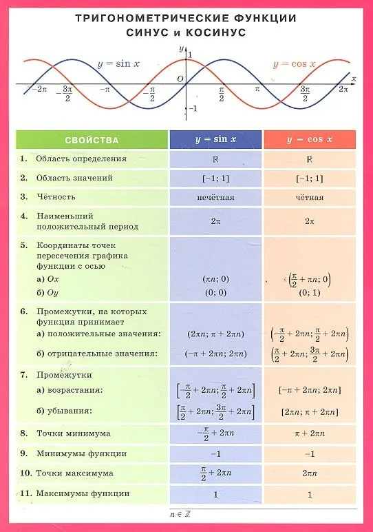Тригонометрические функции: синус и косинус. Наглядное пособие