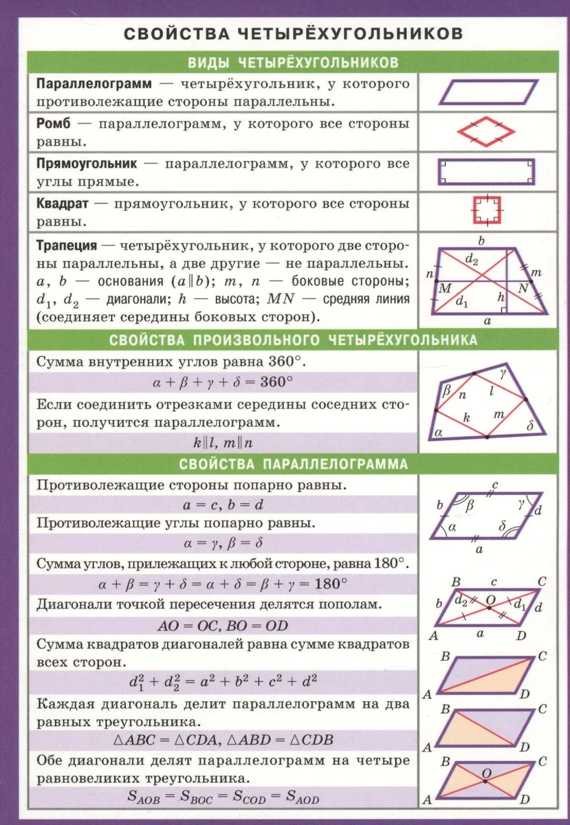 Свойства четырехугольников