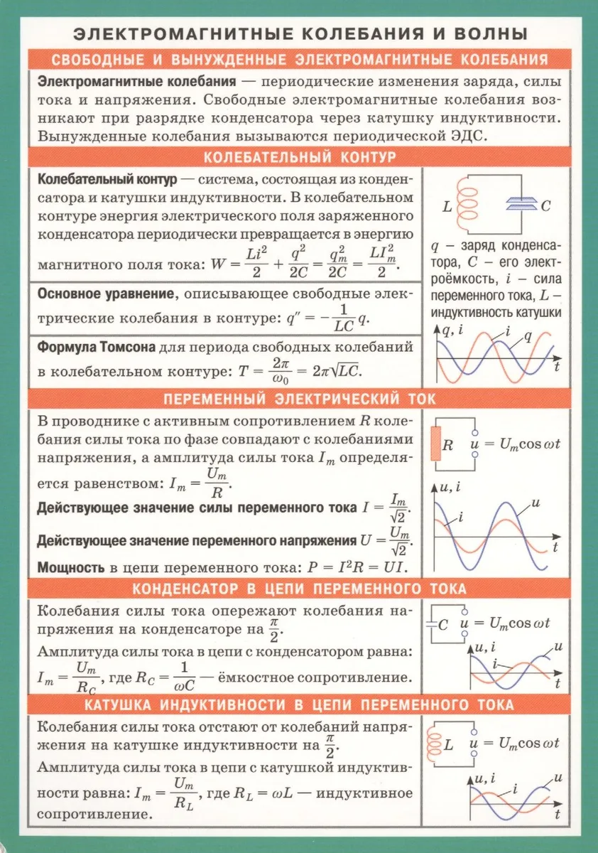 Электромагнитные колебания и волны. Справочные материалы