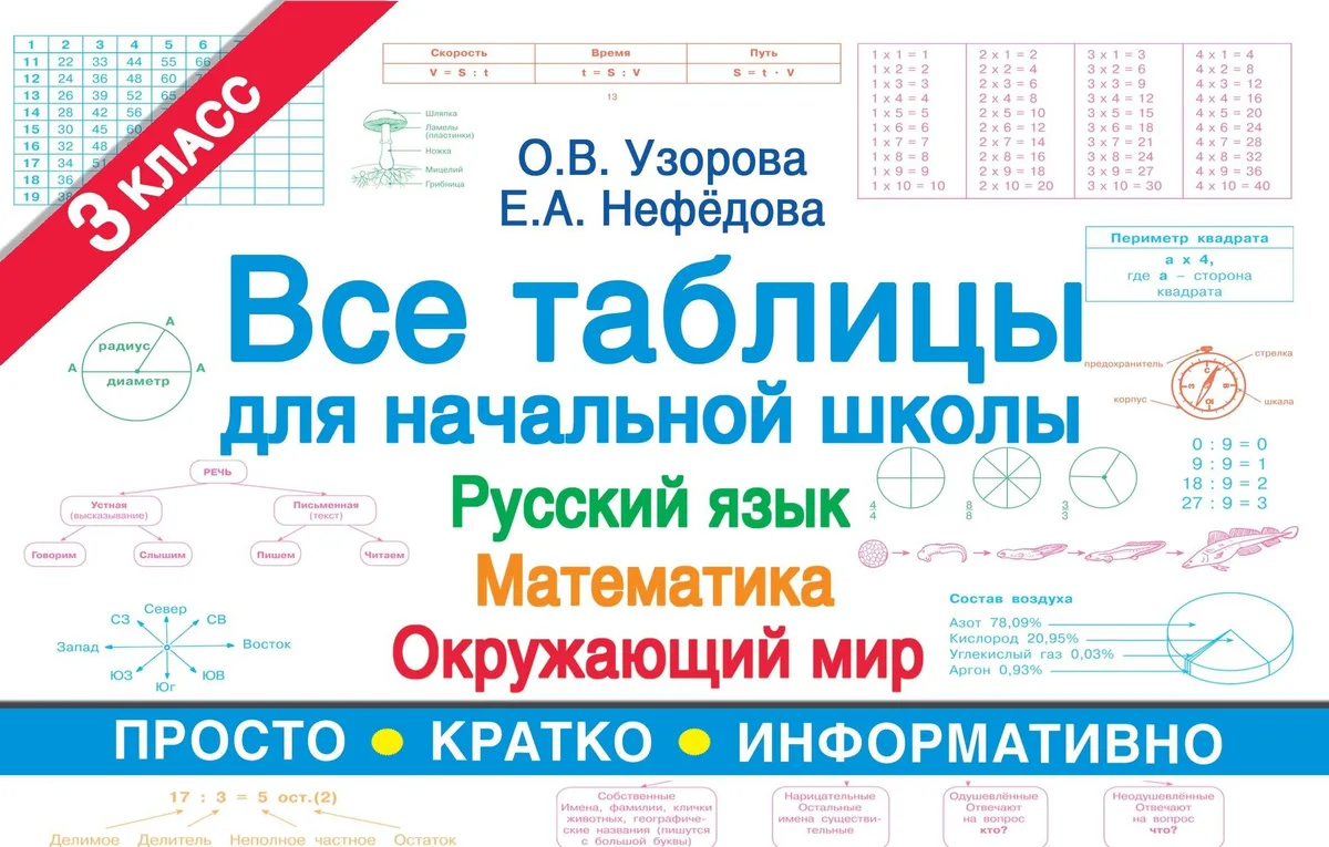 Все таблицы для 3 класса. Русский язык. Математика. Окружающий мир.