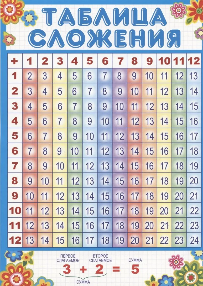 Мини-плакат А4. Таблица сложения