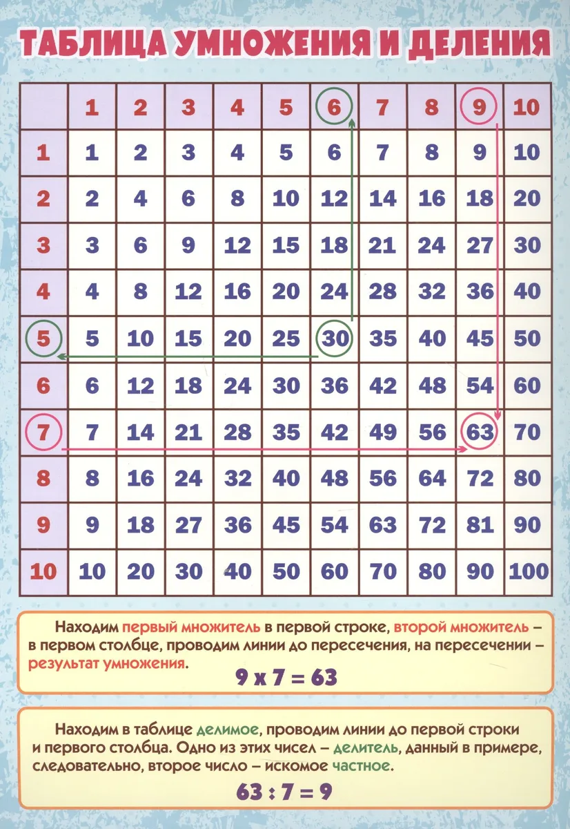 Учебный плакат "Таблица умножения и деления", А4