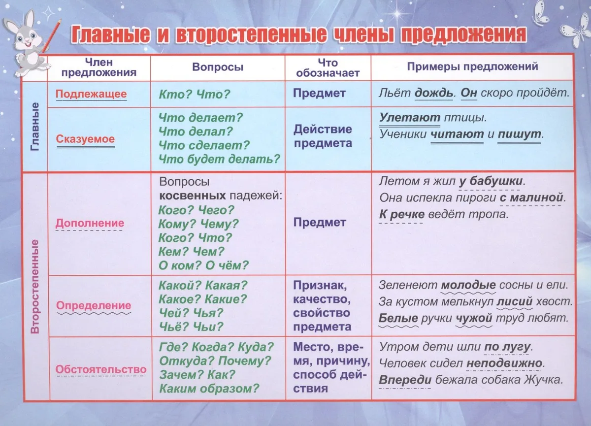 Учебный плакат "Главные и второстепенные члены предложения", А5